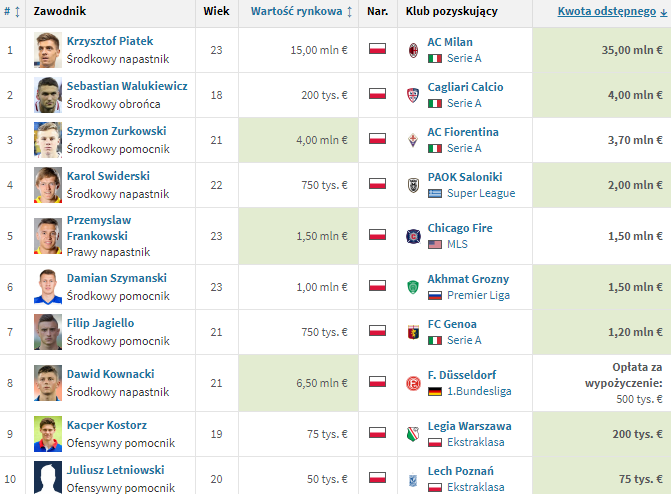 TOP 10 najdroższych POLSKICH transferów w styczniu